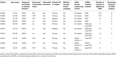 Evaluation of the Possibility to Detect Circulating Tumor DNA From Pituitary Adenoma